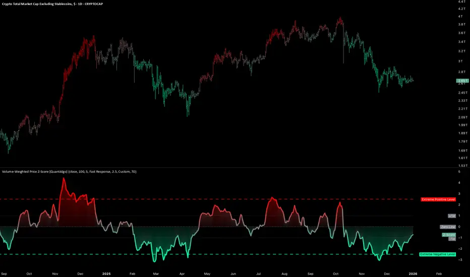Volume-Weighted Price Z-Score [QuantAlgo]