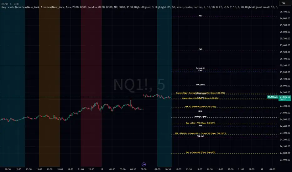 Key Levels — อินดิเคเตอร์โดย Lapa0001 — TradingView