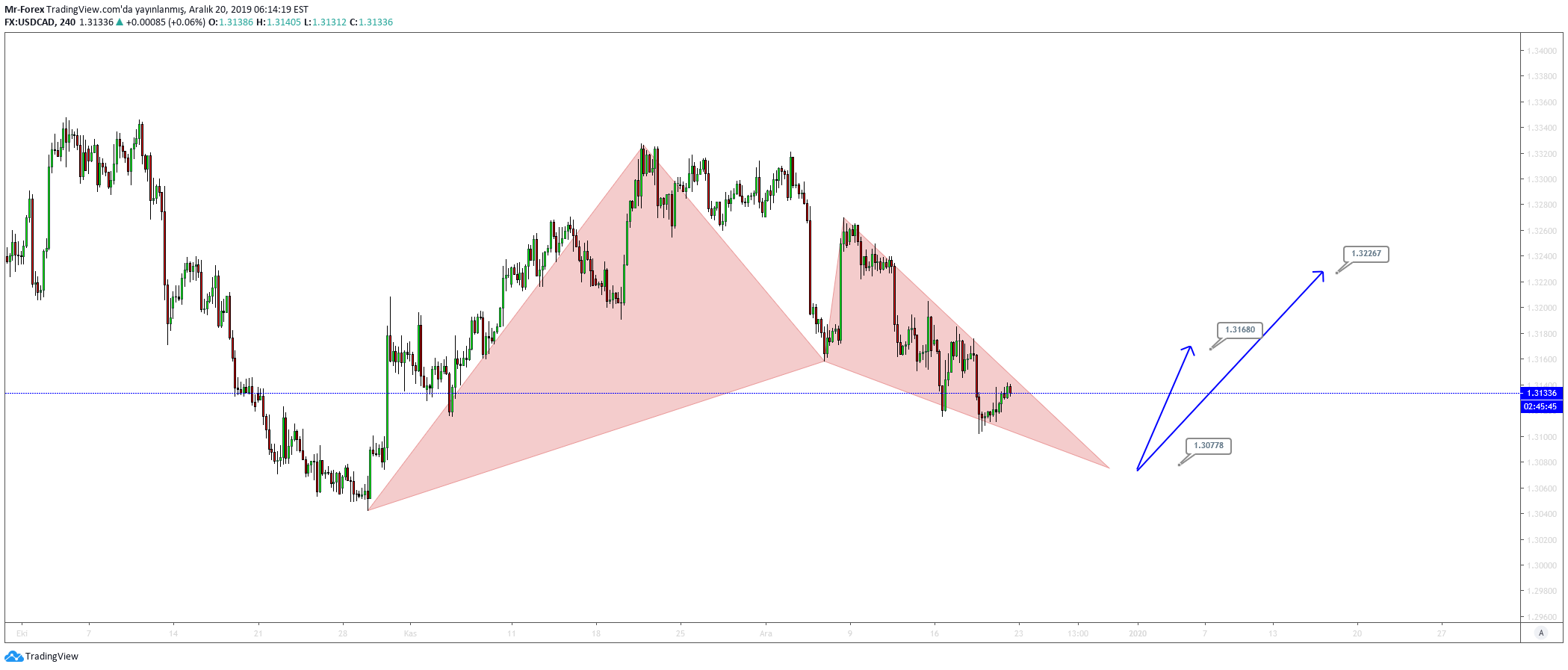 Mr-Forex tarafından FX:USDCAD Fikir Grafik Görseli