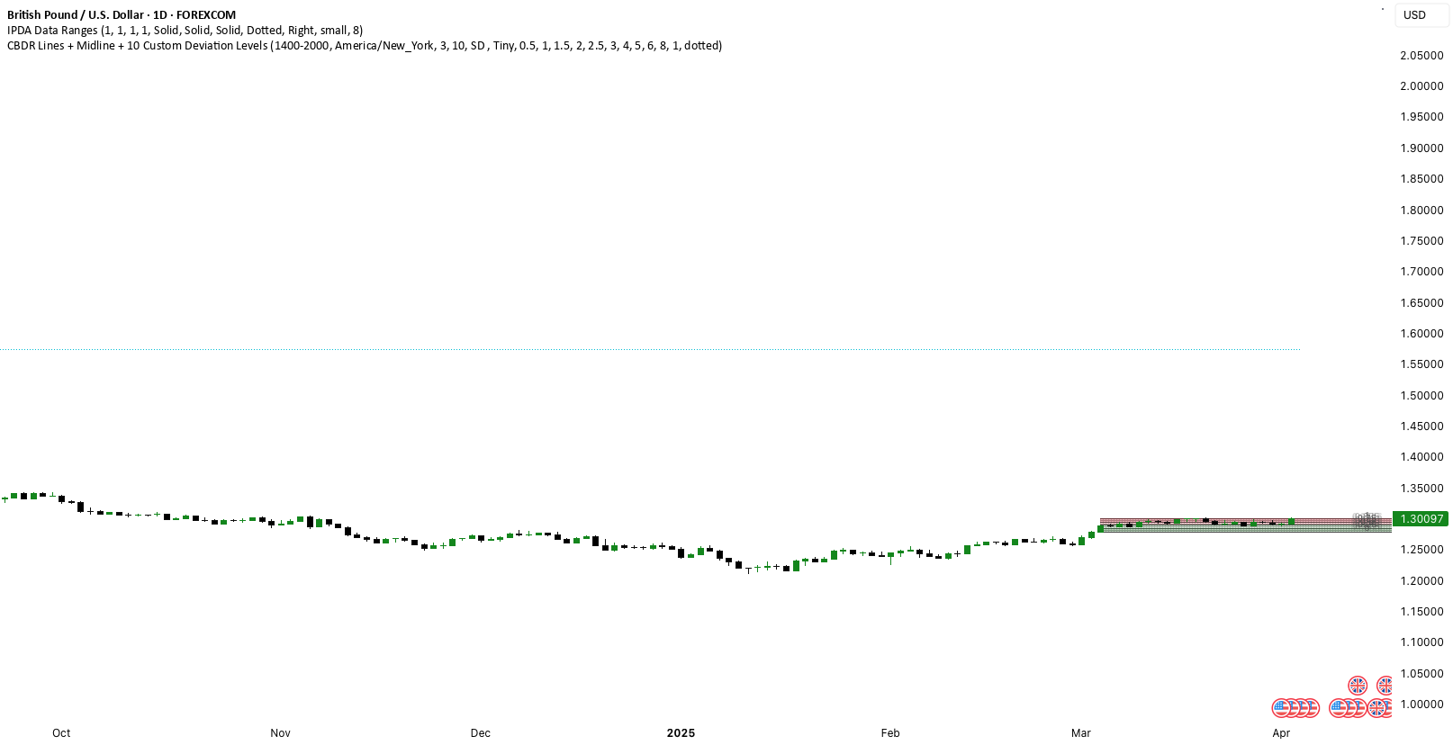 IPDA Data Ranges — williamcharlesbarwell 의 인디케이터 — TradingView