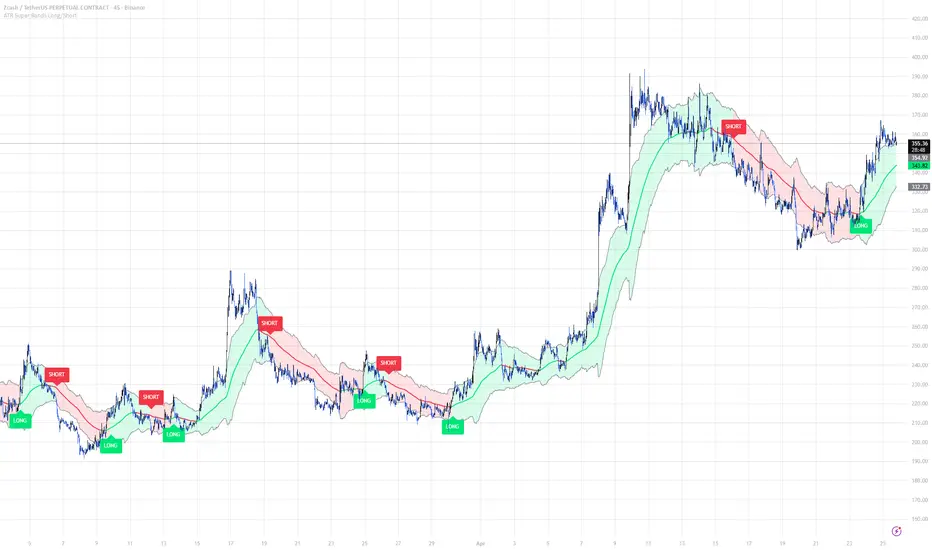 ATR Super Bands Long/Short — Indicator by Crypto_Imperija — TradingView