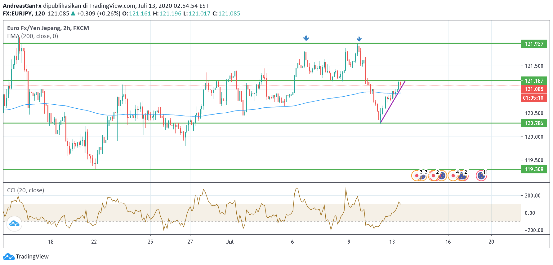 Gambar Chart Ide FX:EURJPY oleh AndreasGan