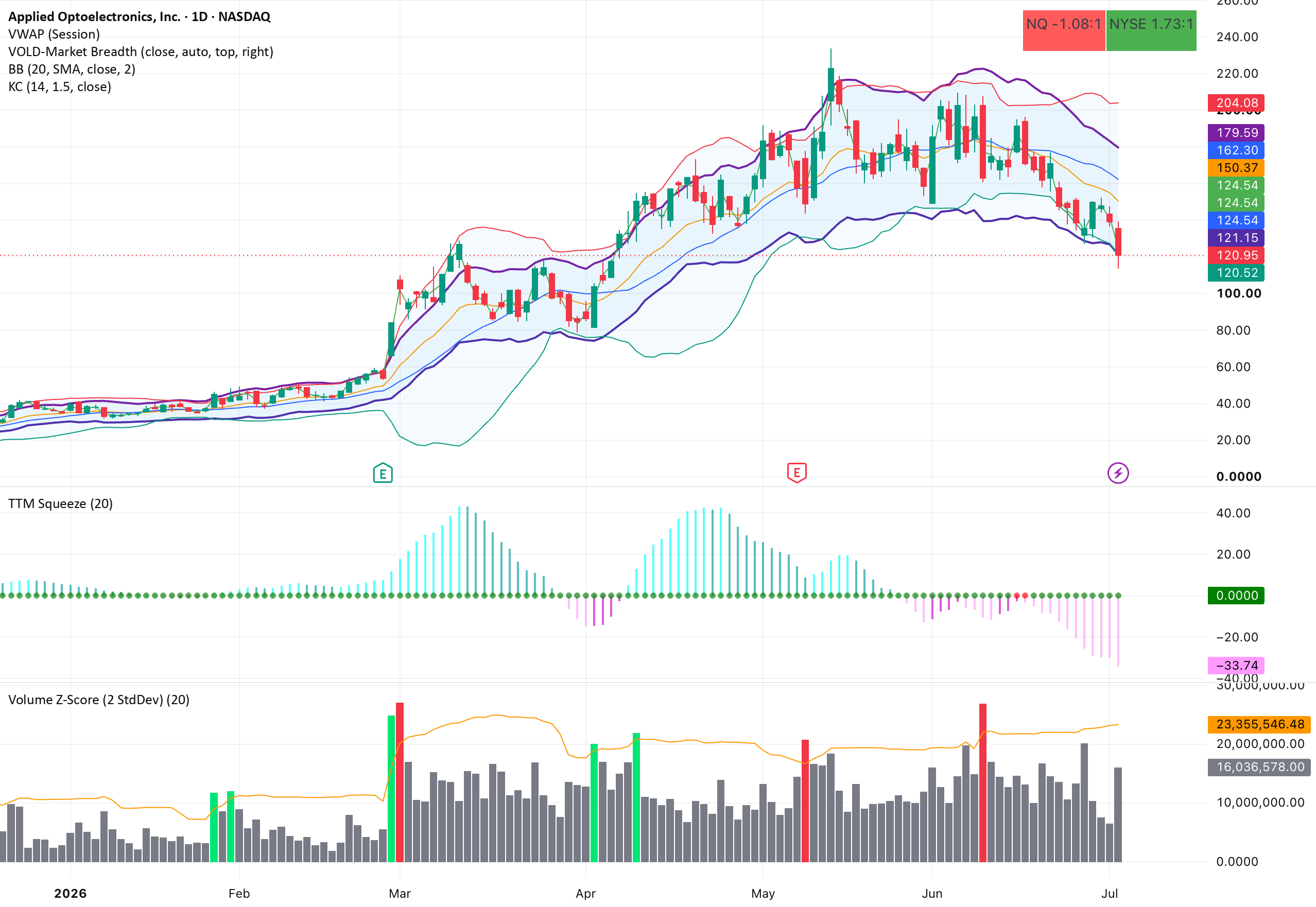Volume Z-Score (2 StdDev) — pbar1966的指標 — TradingView