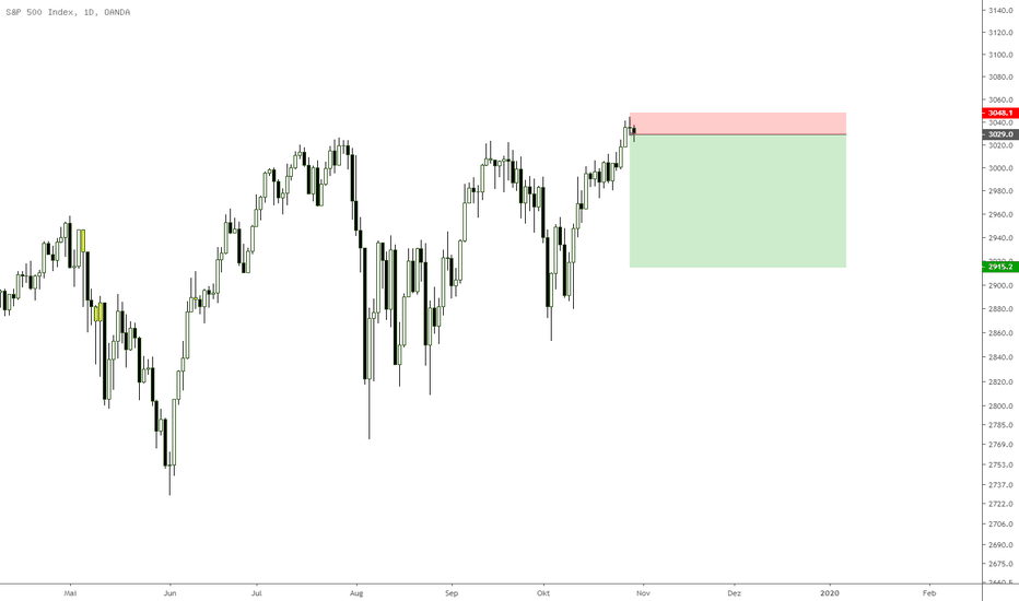 SPX500USD: Shorttrade Idee auf den S&P500