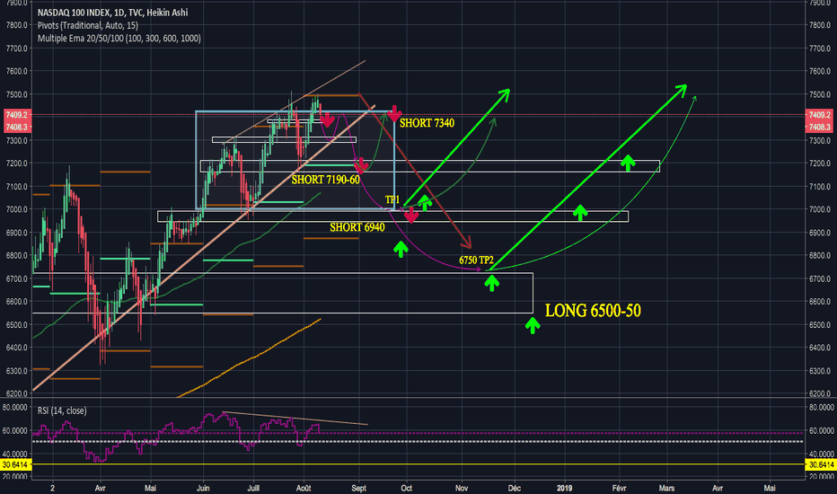 NDX: NASDAQ100 short plan 