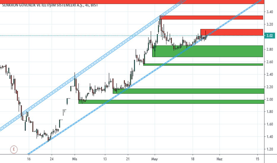 Eğitim Çalışması Destek - Direnç - Trend Çizimi