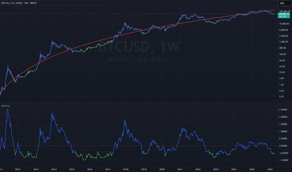 Bitcoin Logarithmic Regression Oscillator — Indicator by ChartNChill ...
