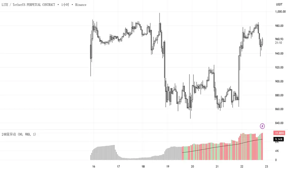 24H Volume Anomaly Indicator 由yuanchiyu9 提供 — TradingView