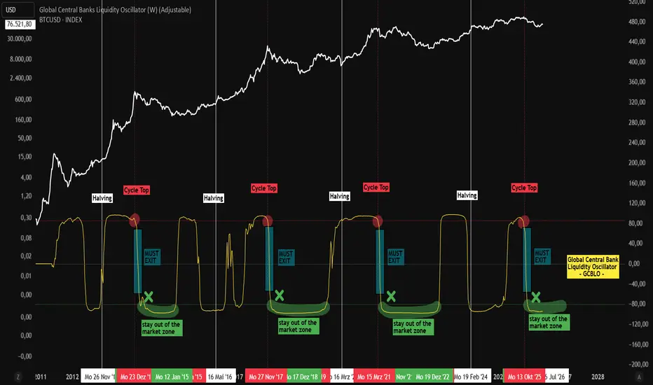 Global Central Banks Liquidity Oscillator (W) (Adjustable) — Indicator ...