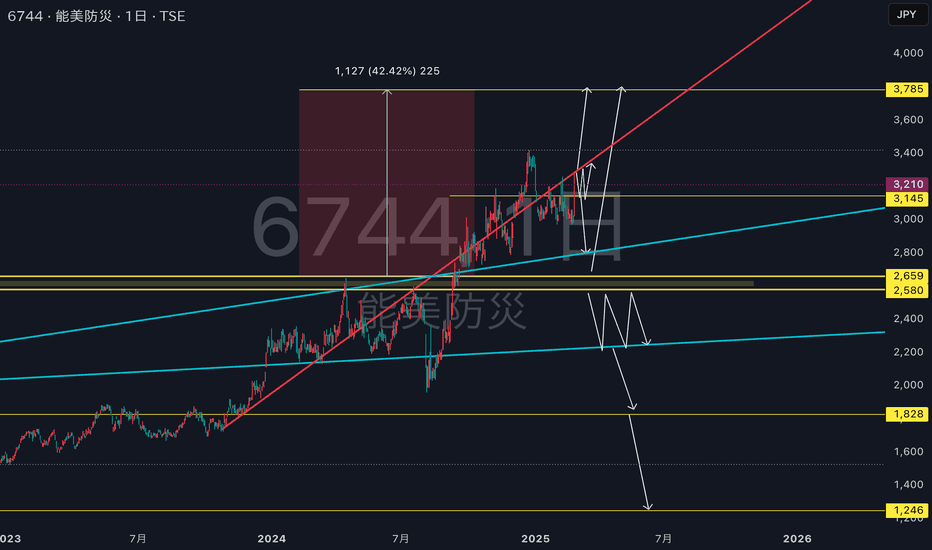 6744の株価とチャート — TSE:6744 — TradingView