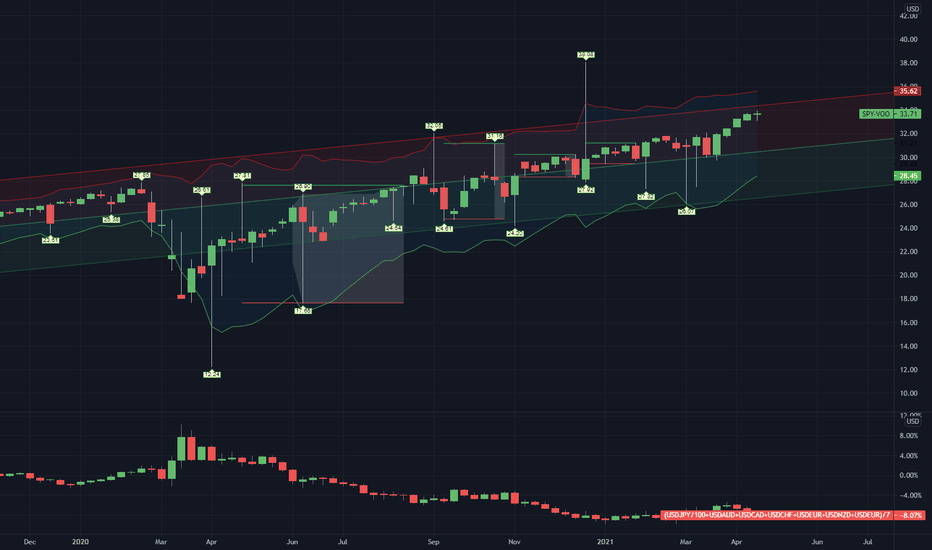 Voo stock fund price and chart amex voo tradingview
