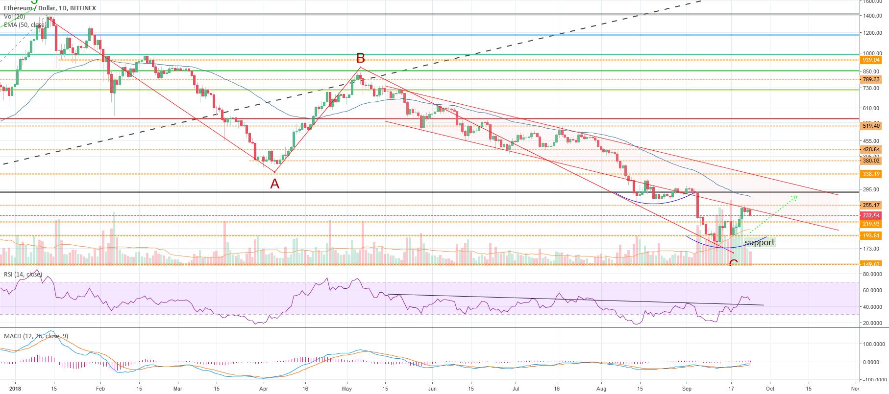 Eth Vs Us Dollar Symmetrical Triangle Elliott Channeling Eth Has Been Very Weak In The Last Time Only 10 Days Seen Some Strength This Opens Possibility For A Positive Chart Pattern