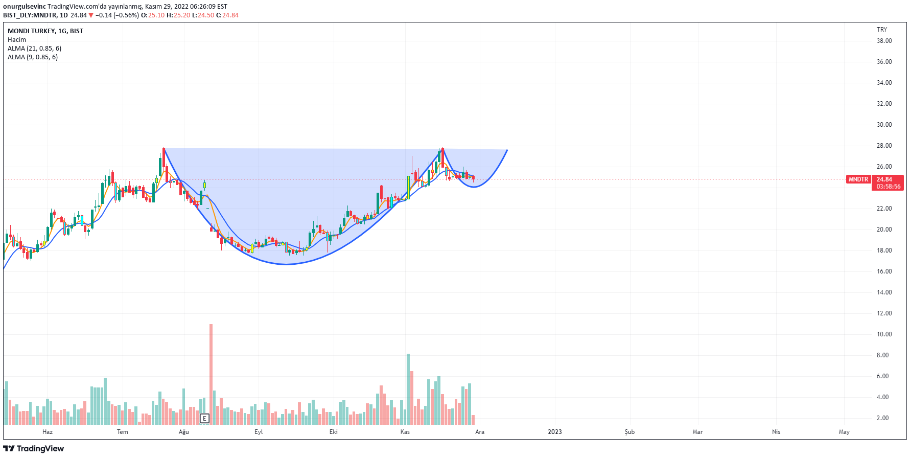 onurgulsevinc tarafından BIST:MNDTR Fikir Grafik Görseli