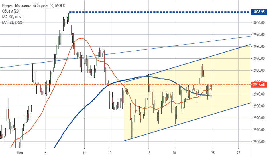 IMOEX: канал сформирован, одна "вершина" есть... 