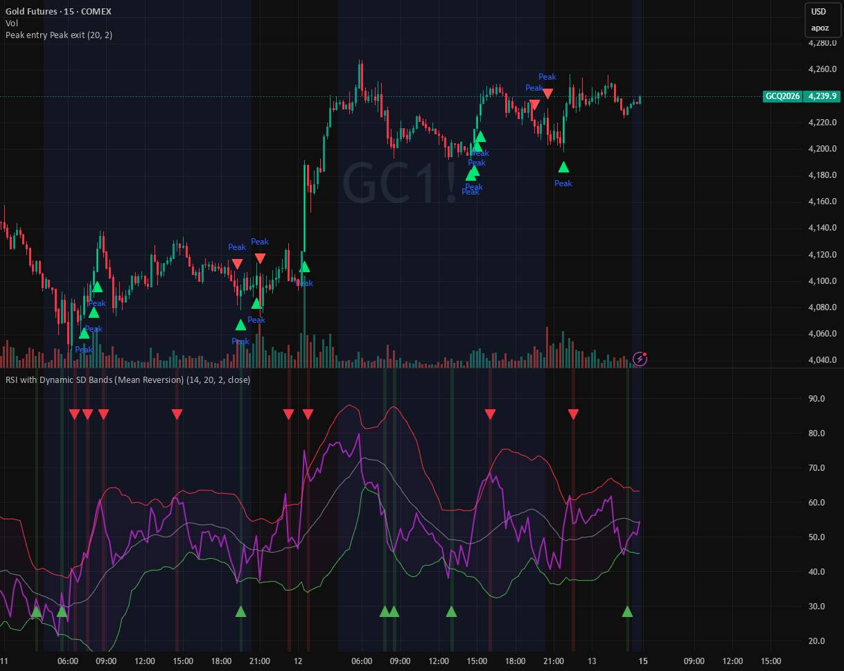 RSI with Dynamic SD Bands (Mean Reversion) — Indicator by KKinvestor ...