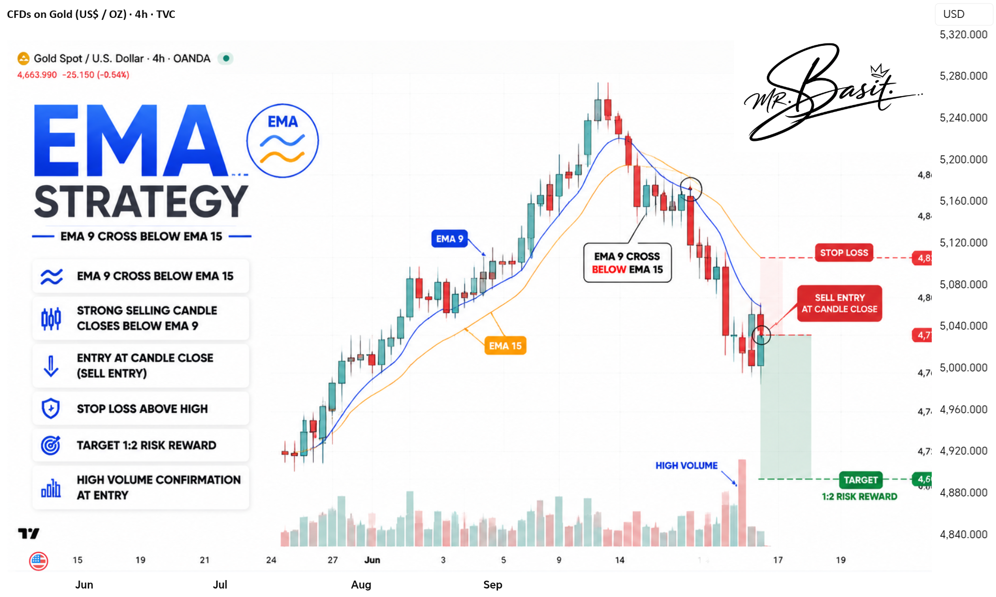 emaページ Mastering the EMA 9 & 15 Crossover: High-Probability Strategy for