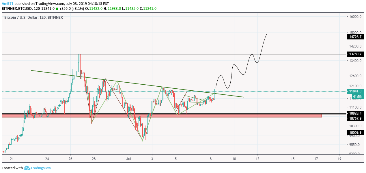 CoinLeader 의 BITFINEX:BTCUSD 아이디어 차트 이미지