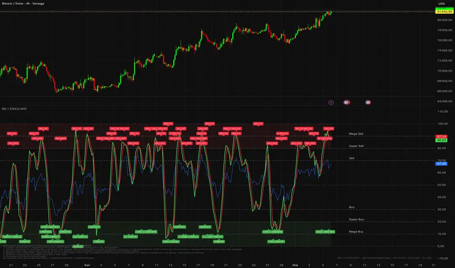 RSI(14) + STOCH(14,3,3) MTF