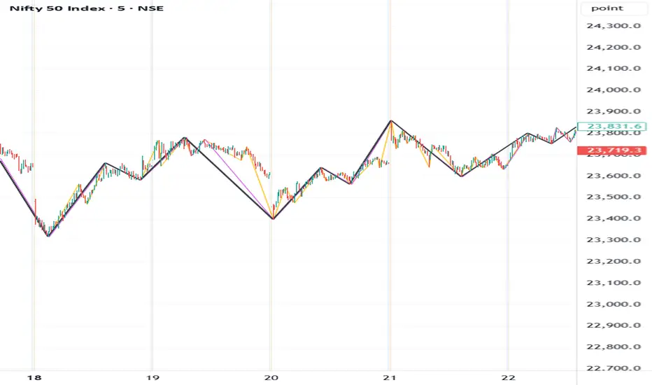 Elliott Wave Triple Depth 012345-0ABC — Indicator by kaustubh10997 ...