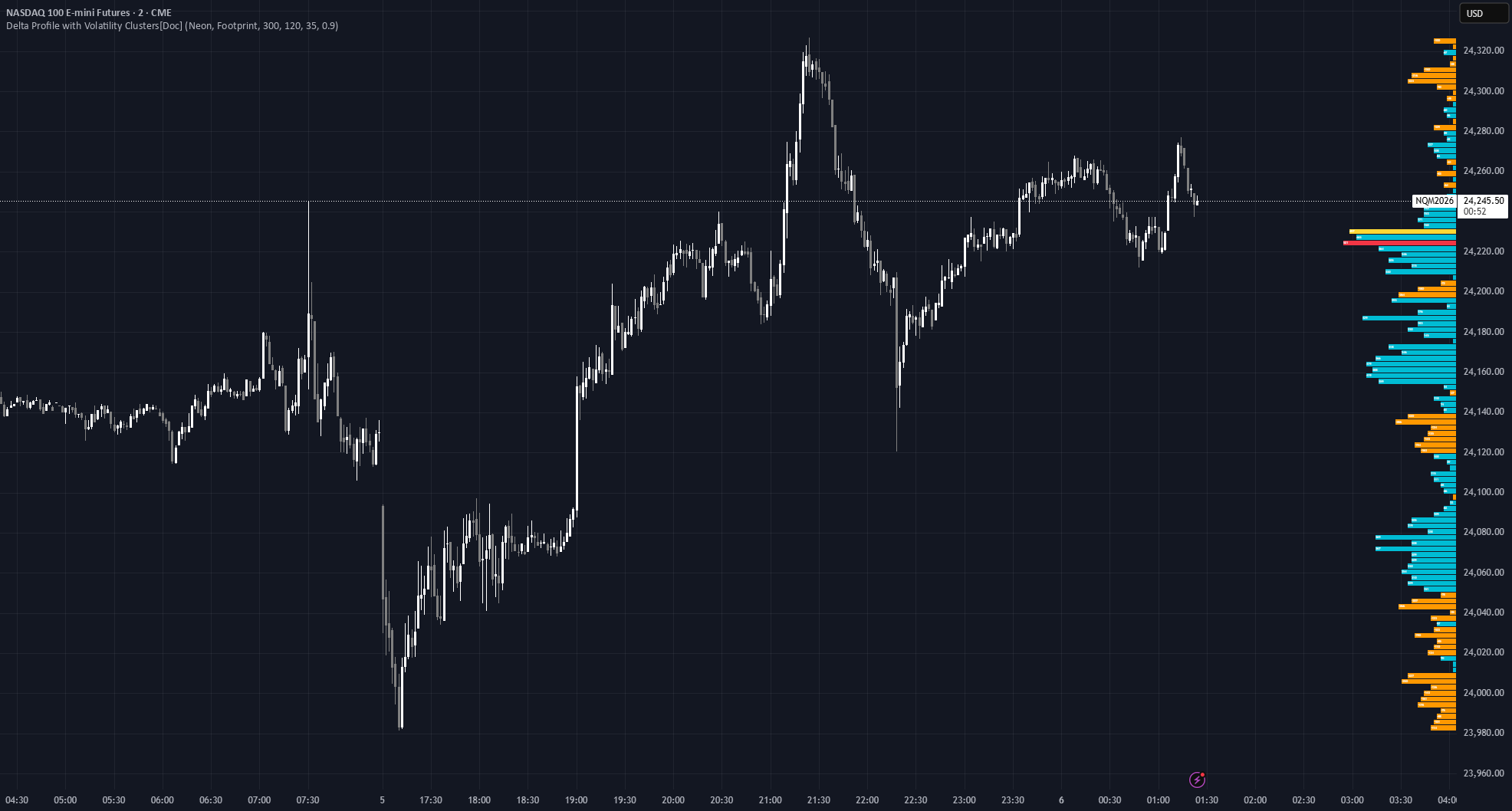 Delta Profile with Volatility Clusters[Doc]— Indicateur par ...