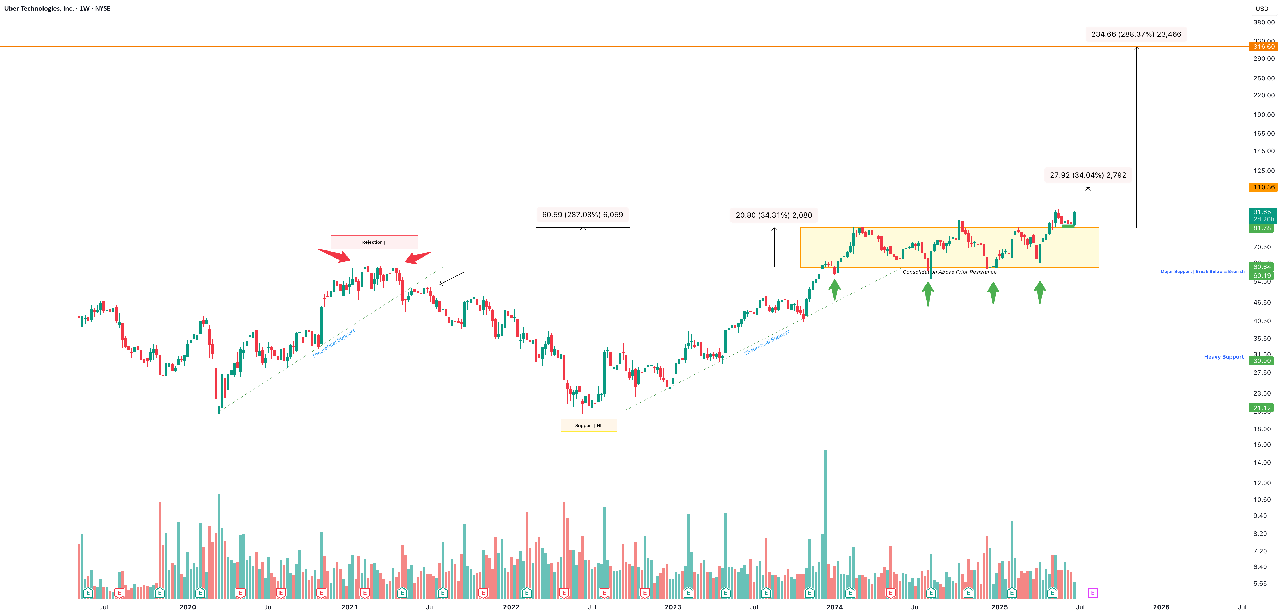 Ride UBER to $300.00  for NYSE:UBER by HernandezCapital