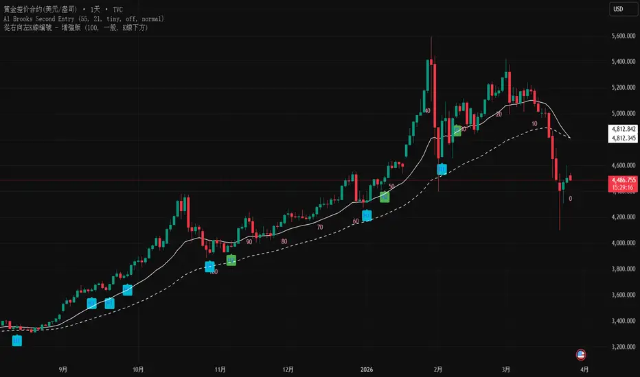 Bar Numbering from Right to Left — Indicator by joelin3399 — TradingView