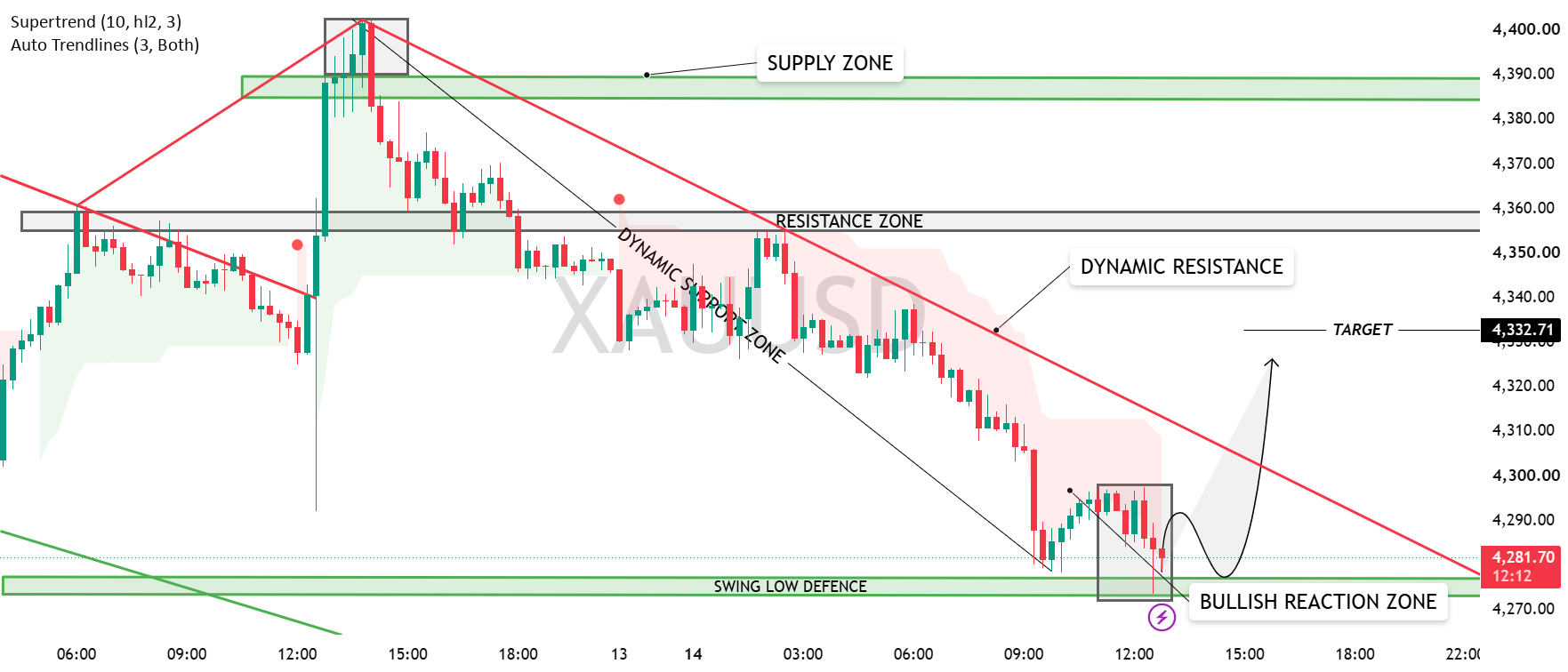 XAU/USD — Bullish Reaction Setup