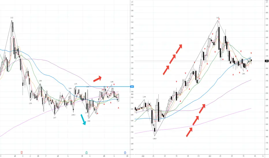 8267の株価とチャート — TSE:8267 — TradingView