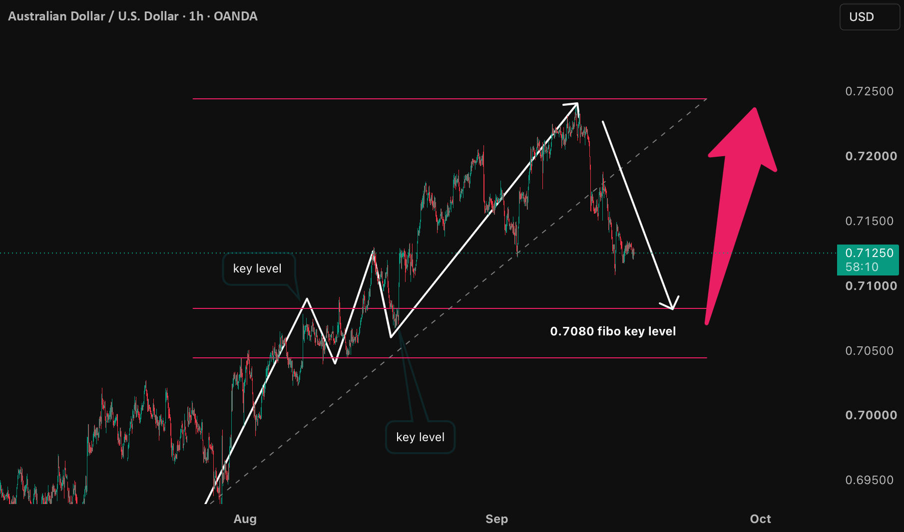 The 0.7080 Fibonacci confluence