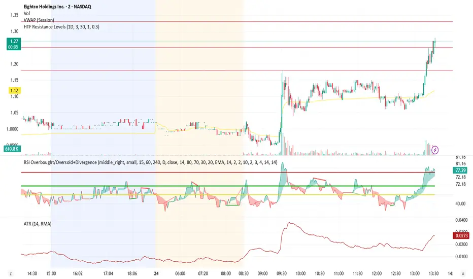 HTF Resistance Levels — Indicator by cbrasseal — TradingView India