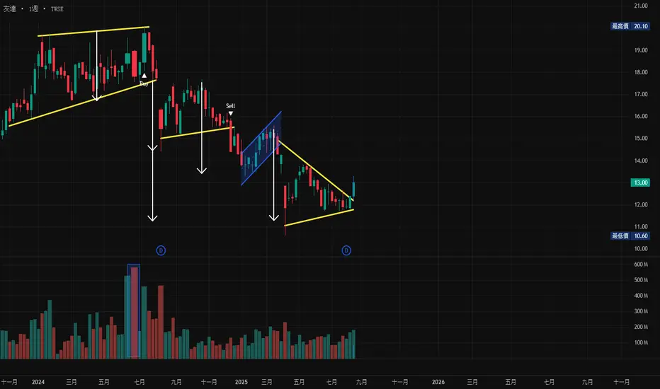 PeterRex的TWSE:2409的2409 友達 — TradingView