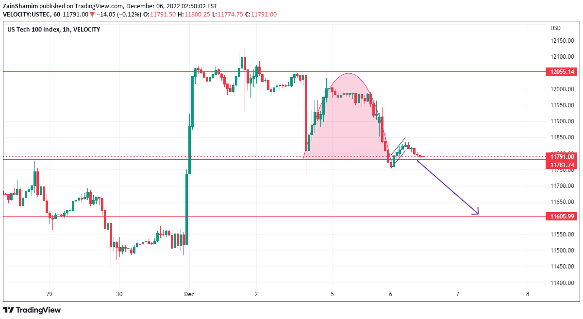 VELOCITY:USTEC Idea Chart Image by ZainShamim