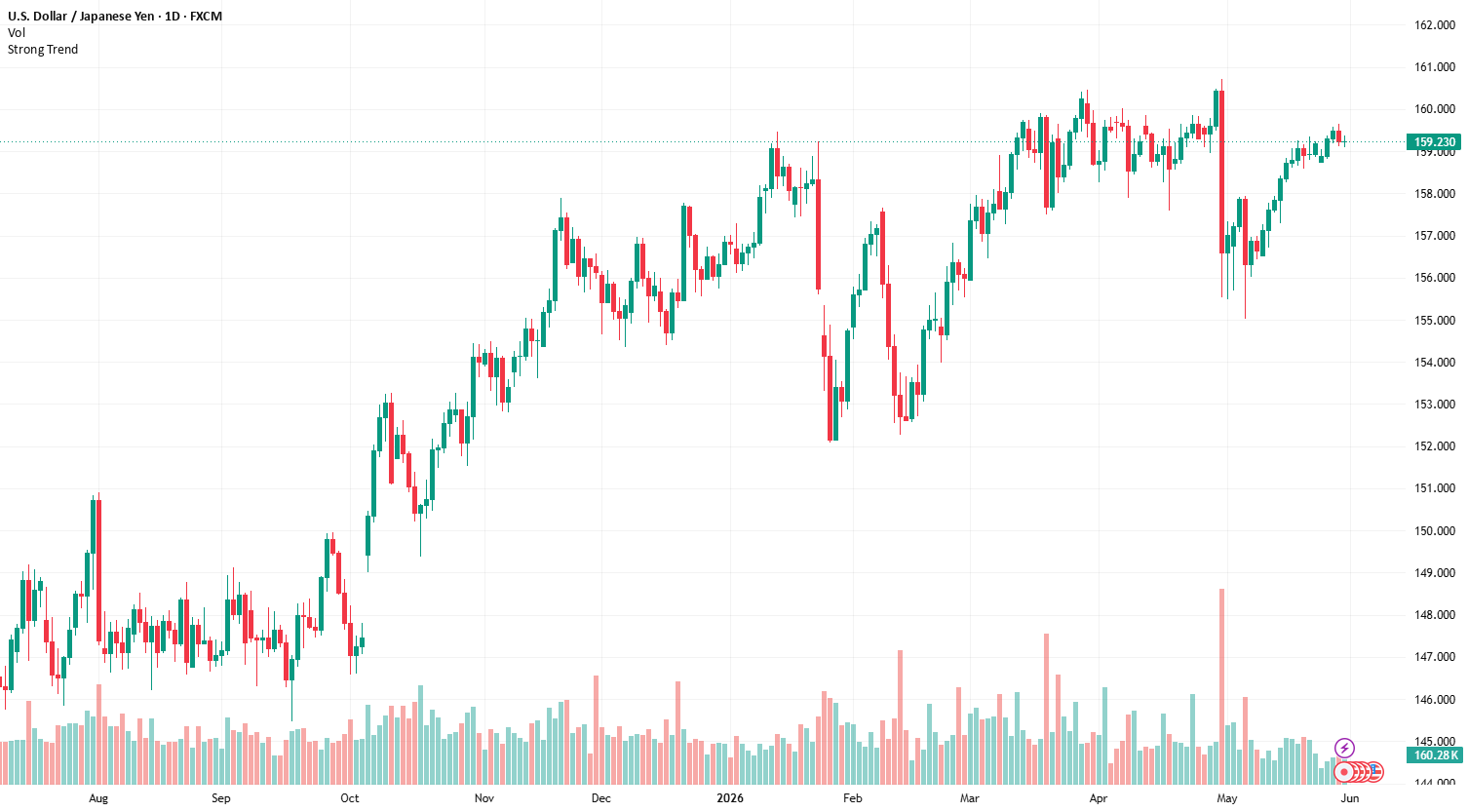 Strong Trend— Indicateur par mu-sam1984 — TradingView