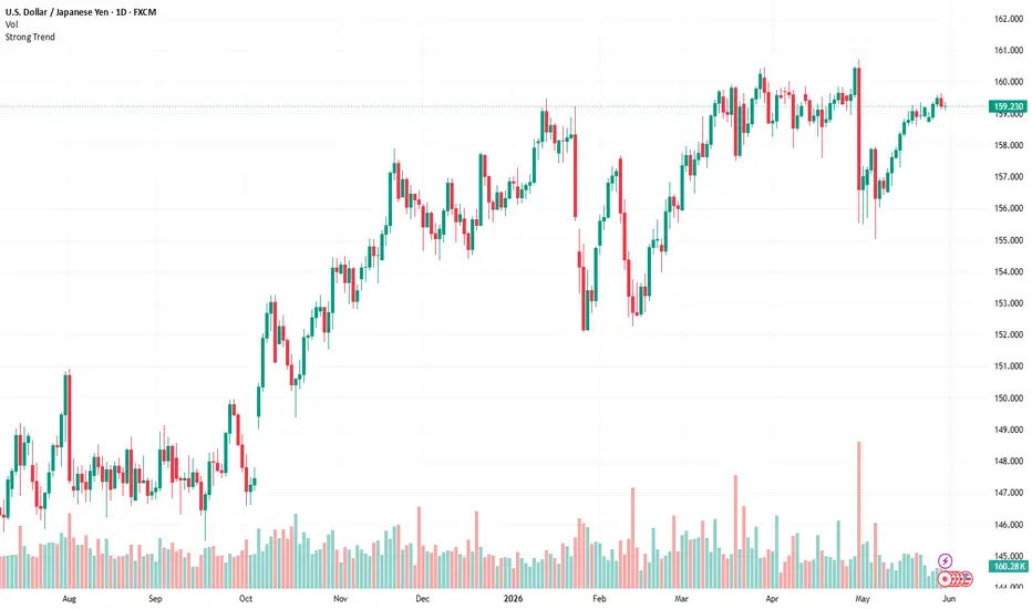 Strong Trend — Indicator by mu-sam1984 — TradingView