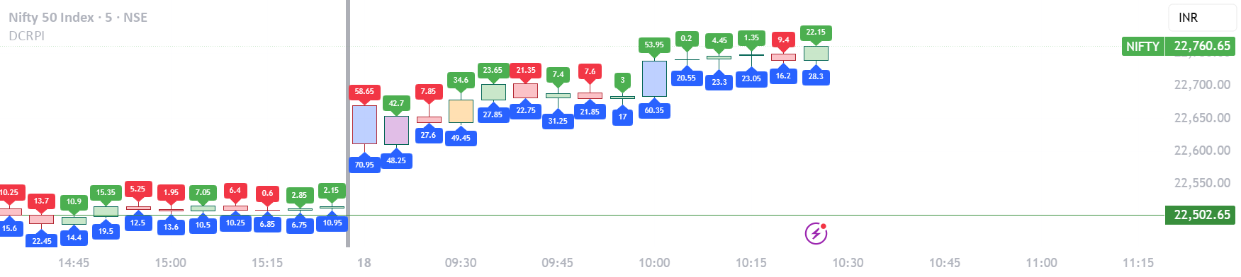 Dynamic Candle Range Point Indicator by gmahendradatta — TradingView India