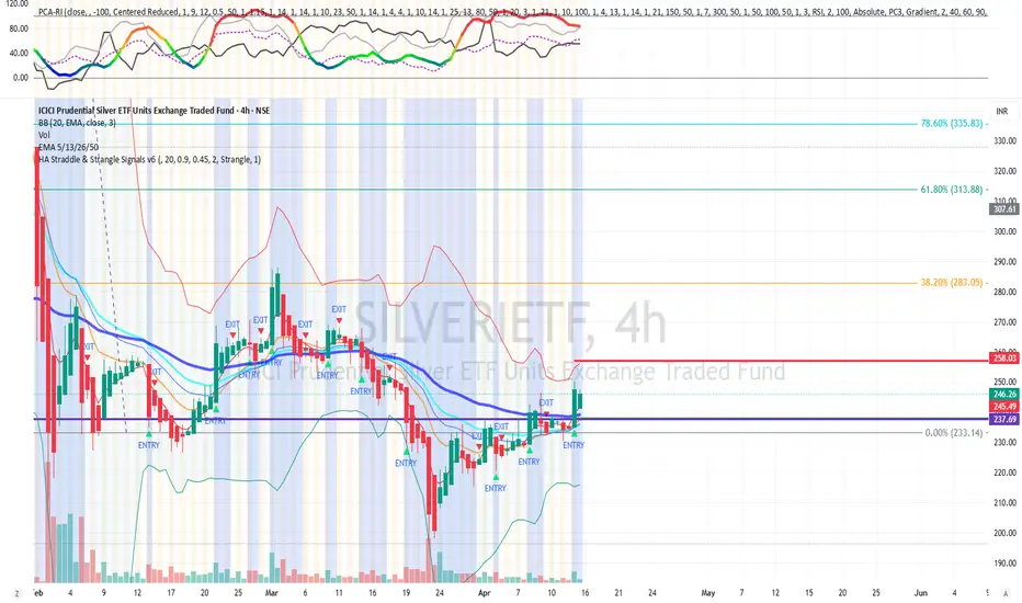 HA Straddle & Strangle Signals v6 — Indicator by forchartsall — TradingView