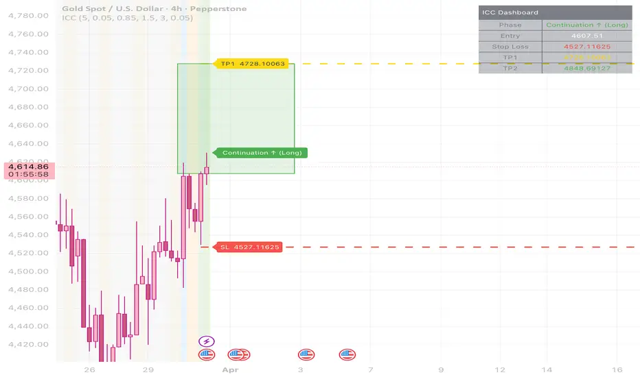 ICC - Indication Correction Continuation — Indicator by indigotmorgan1 ...