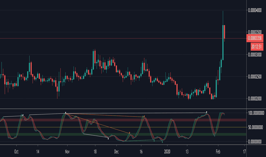 NEOUSDT: [fikira] Stoch RSI + Divergences