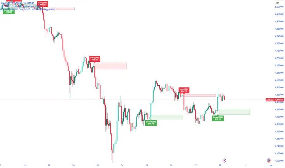 S&D Sniper zones (DBR/RBD) - MOHDARASH — Mohdarash作成のインジケーター — TradingView