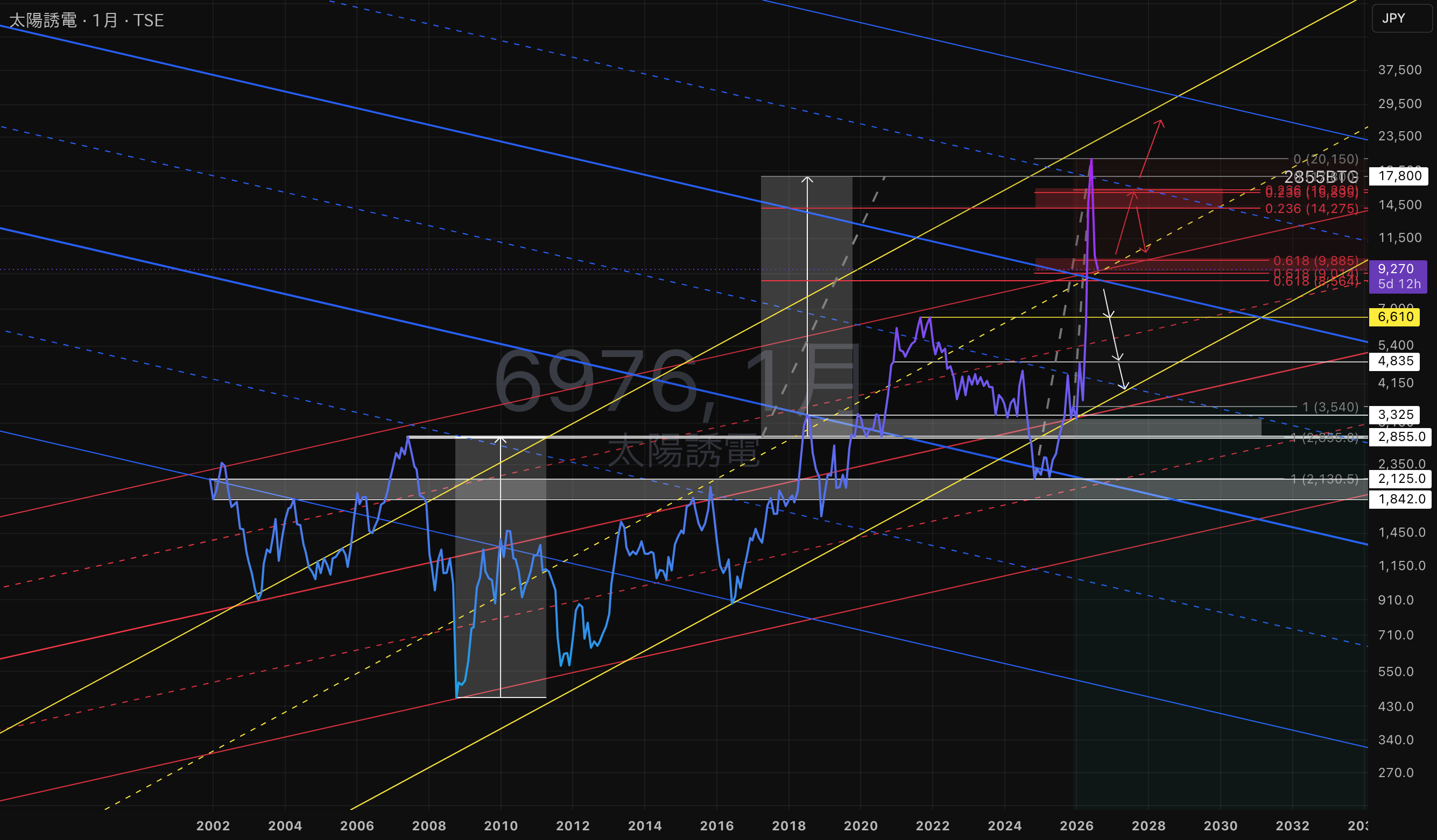 6976の株価とチャート — TSE:6976 — TradingView