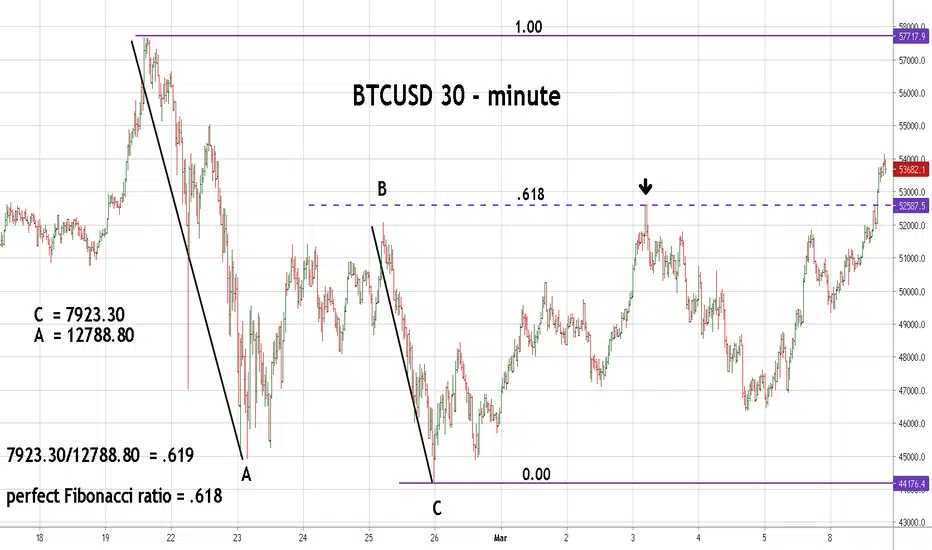 Fibonacci Analysis Can Be Used At Any Time Frame for FOREXCOM:BTCUSD by ...