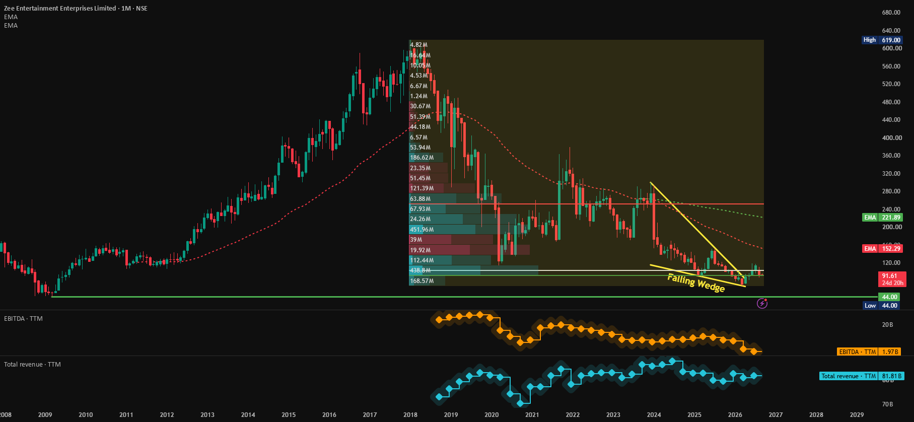 ZEEL - Base Building, Wedge Support Meets Improving Fundamentals