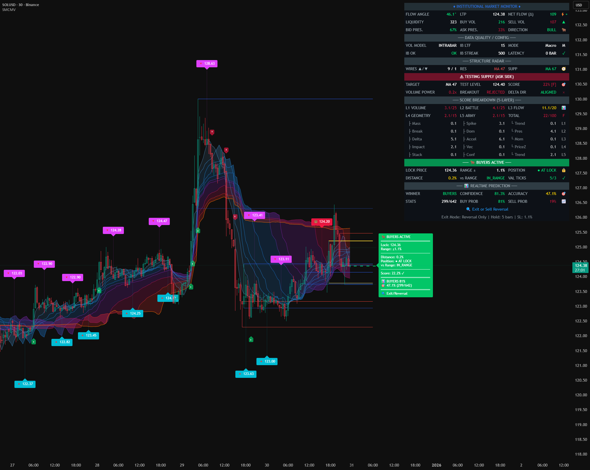 Smart Money Concept, Modern View — Indicator by ata_sabanci — TradingView