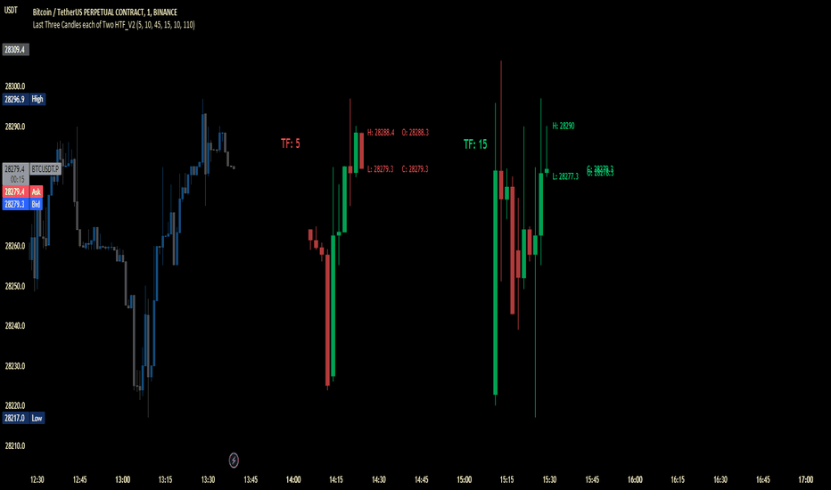 DASHUSDTPERP: Last Three Candles each of Two HTF