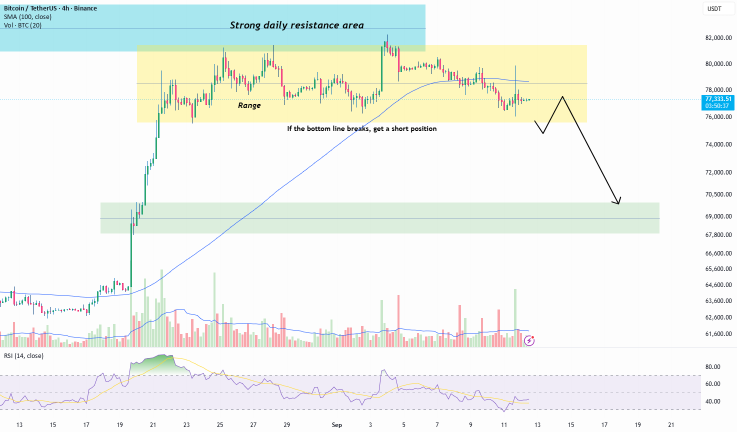 BTCUSDT: Range-Bound Below Resistance, Watching for a Breakdown BTCUSDT: Range-Bound Below Resistance, Watching for a Breakdown
