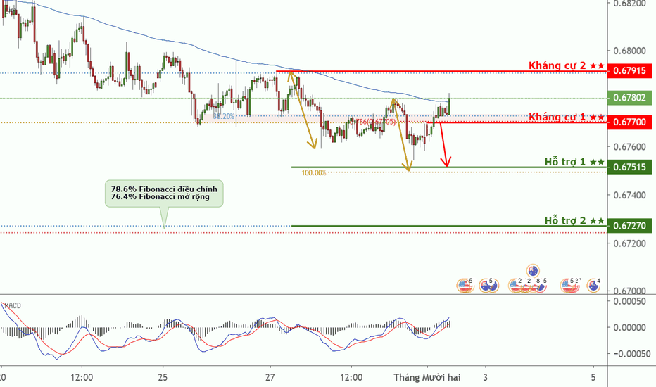 AUDUSD: AUDCAD