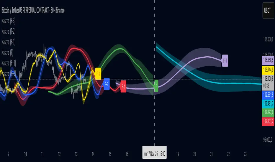 Cyclic Ribbon — Indicator by Nibbio996 — TradingView