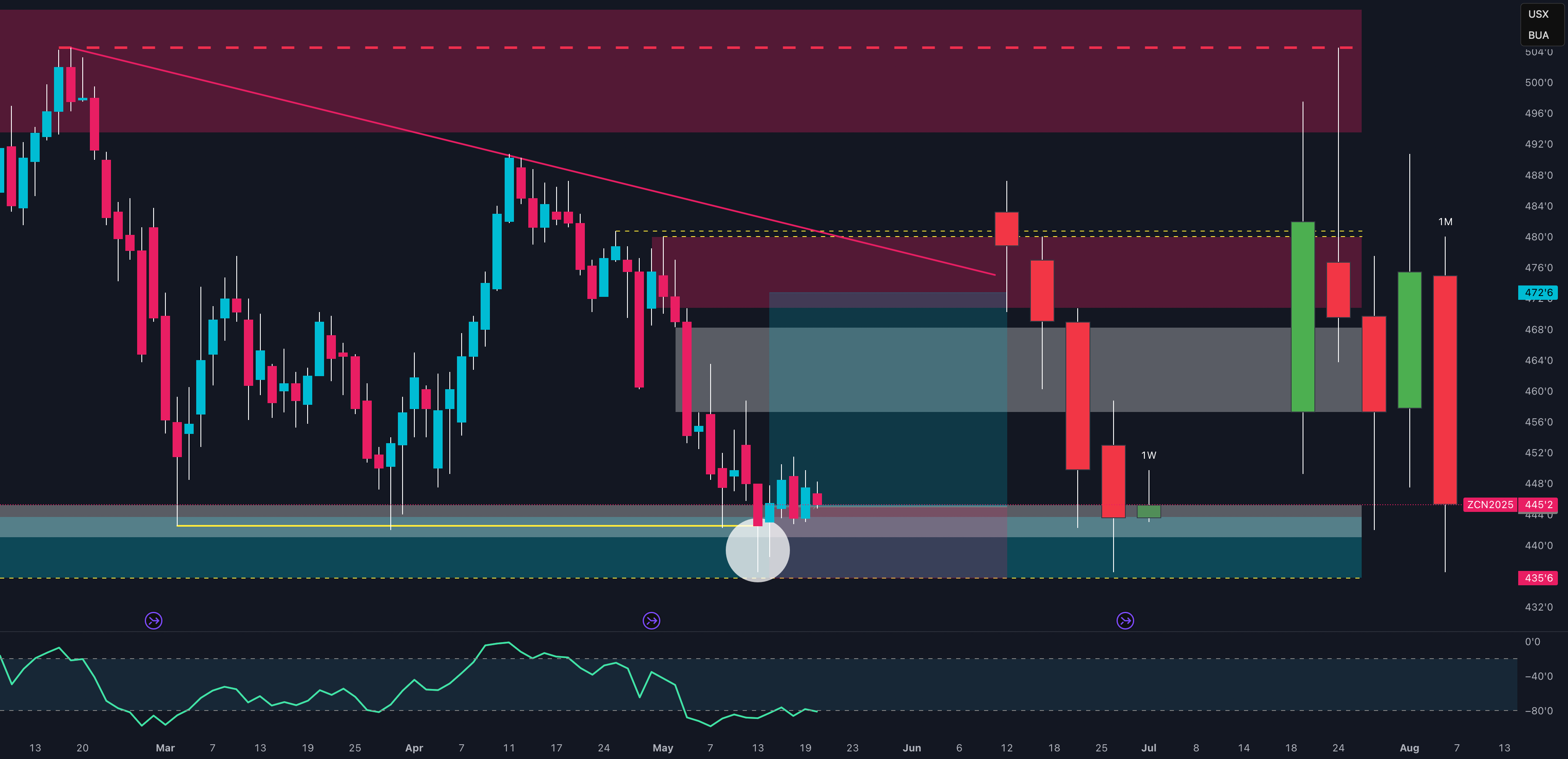 Corn at a Historical Turning Point?  for CBOT:ZC1! by EdgeTradingJourney
