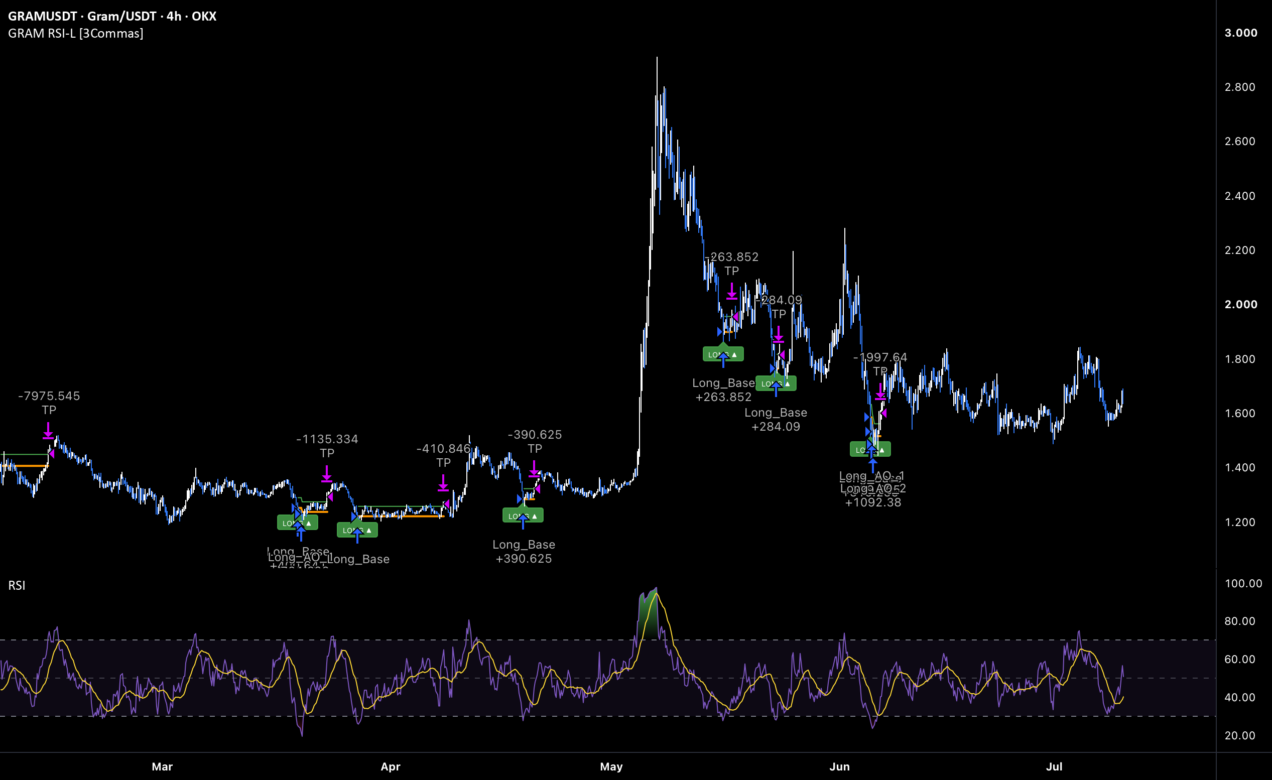 GRAM RSI Strategy [3Commas] 由3Commas 提供 — TradingView