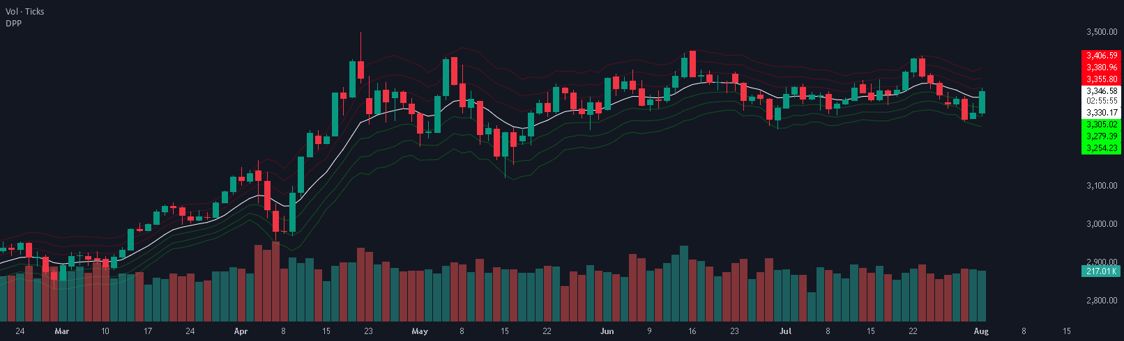 Dynamic Pivot Point — Indicator by yassernoah — TradingView